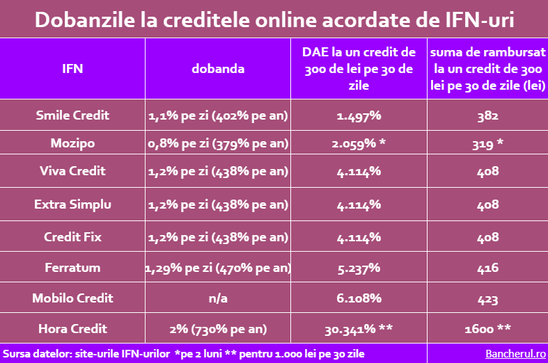 Dobanzile creditelor IFN-urilor in 2021